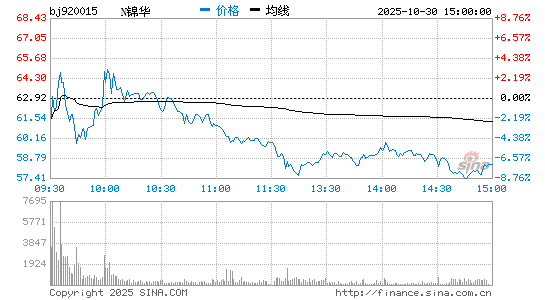 锦华新材实时行情