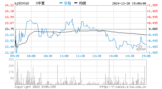 中草香料[920016]股票行情走势图