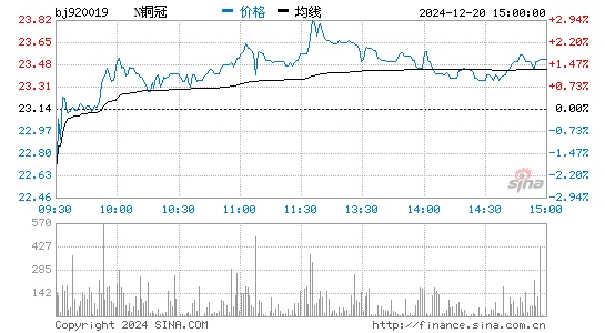 铜冠矿建[920019]股票行情走势图