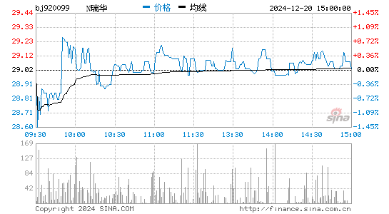 瑞华技术[920099]股票行情走势图