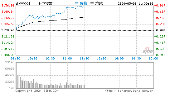 快讯：银行股推动股指重上4000点
