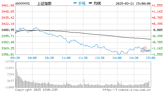 快讯：石化双雄领沪指站上3500