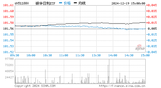 银华日利etf( sh511880 )