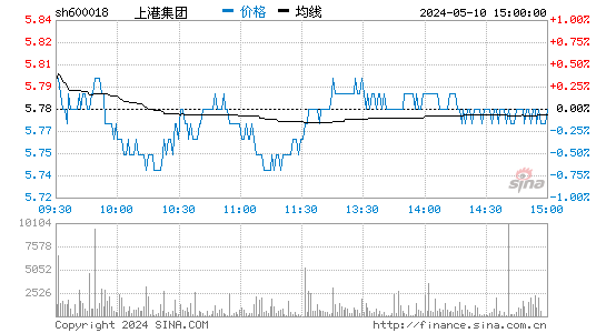'600018上港集团日K线图,今日股价走势'