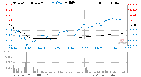 浙能电力[600023]股票行情走势图