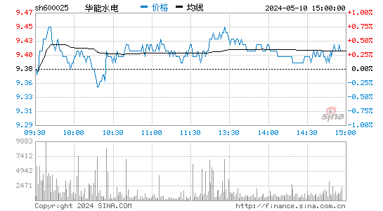 华能水电[600025]股票行情走势图