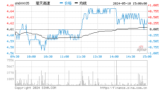 楚天高速[600035]股票行情走势图
