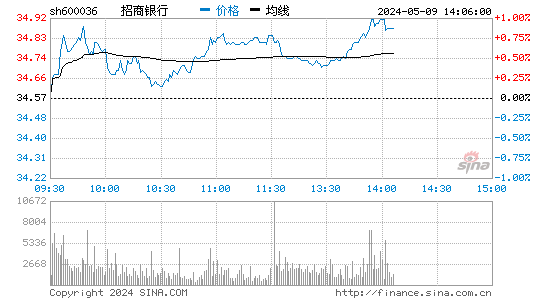 招商银行[600036]股票行情走势图