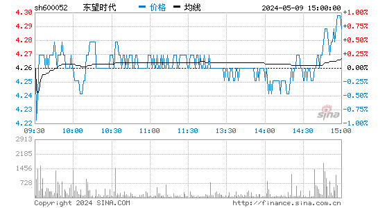 东望时代[600052]股票行情走势图