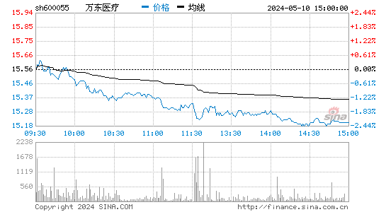 万东医疗[600055]股票行情走势图