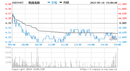 '600063皖维高新日K线图,今日股价走势'