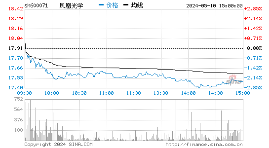 凤凰光学[600071]股票行情走势图