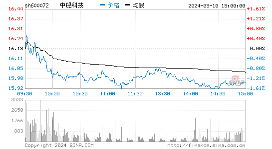 中船科技[600072]股票行情走势图