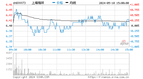 600073上海梅林股价分时线,今日股价走势