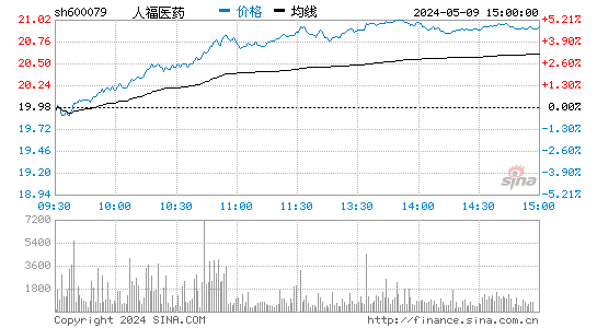 600079人福医药股价分时线,今日股价走势