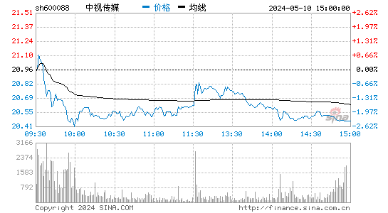 '600088中视传媒分时线,今日股价走势'
