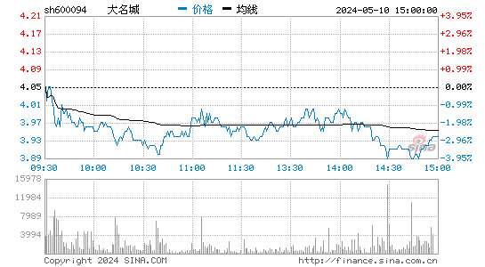 '600094大名城日K线图,今日股价走势'