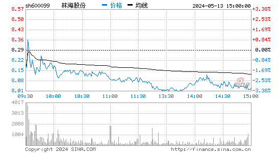 '600099林海股份日K线图,今日股价走势'