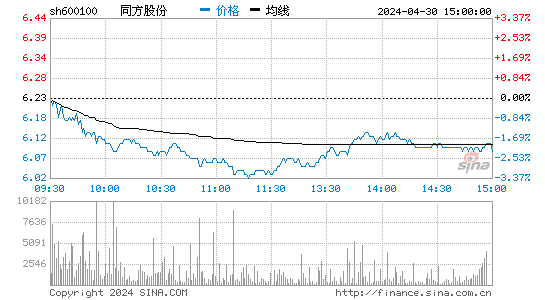 '600100同方股份日K线图,今日股价走势'