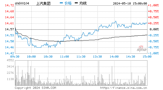 上汽集团[600104]股票行情走势图