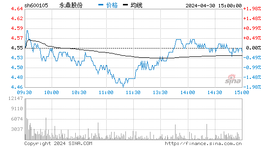 永鼎股份2023-06-06分时图