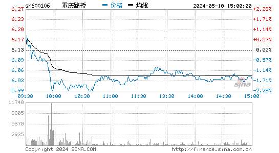 重庆路桥[600106]股票行情走势图
