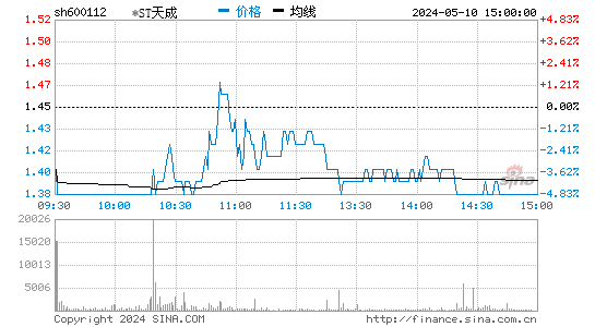 ST天成[600112]股票行情走势图