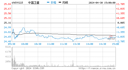 中国卫星[600118]股票行情走势图