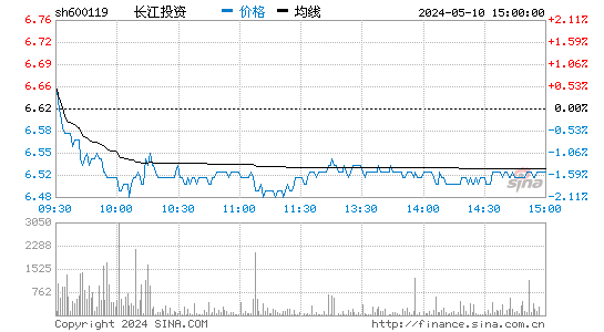 '600119长江投资日K线图,今日股价走势'