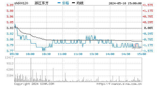 XD浙江东[600120]股票行情走势图