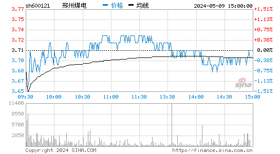 '600121郑州煤电日K线图,今日股价走势'