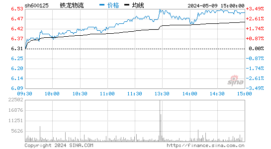 铁龙物流[600125]股票行情走势图