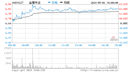 金健米业[600127]股票行情走势图