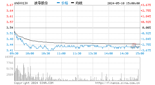 '600130波导股份日K线图,今日股价走势'