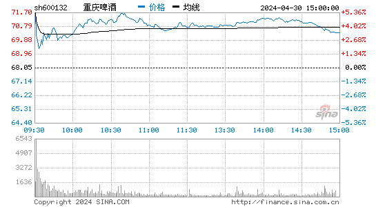 重庆啤酒2023-03-28分时图