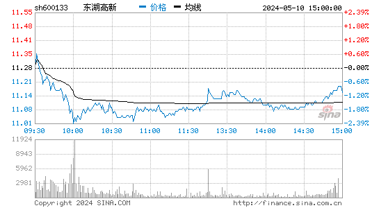 东湖高新[600133]股票行情走势图