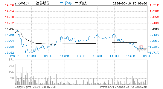 '600137浪莎股份日K线图,今日股价走势'
