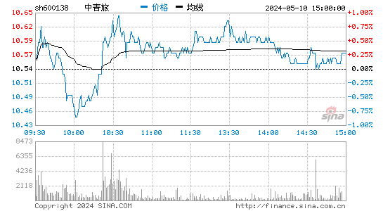 中青旅[600138]股票行情走势图