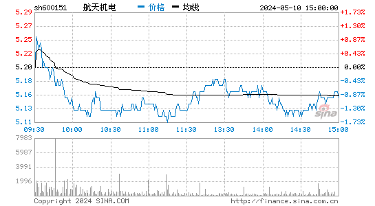 600151航天机电股价分时线,今日股价走势