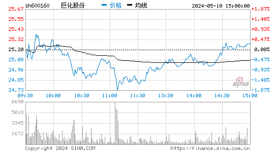'600160巨化股份日K线图,今日股价走势'