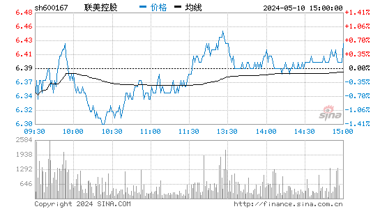 '600167联美控股日K线图,今日股价走势'