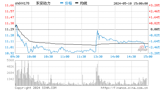 '600178东安动力日K线图,今日股价走势'