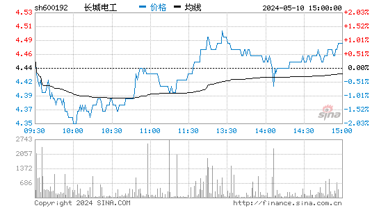 长城电工[600192]股票行情走势图