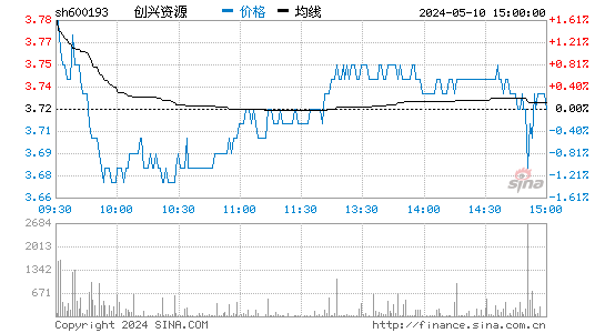 '600193创兴资源日K线图,今日股价走势'