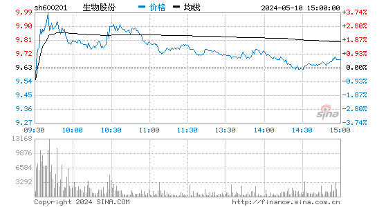'600201生物股份日K线图,今日股价走势'