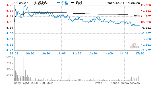 600207安彩高科股价分时线,今日股价走势