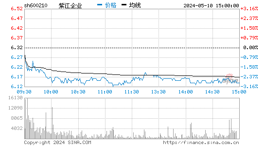 600210紫江企业股价分时线,今日股价走势