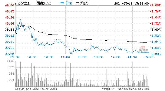 600211西藏药业股价分时线,今日股价走势