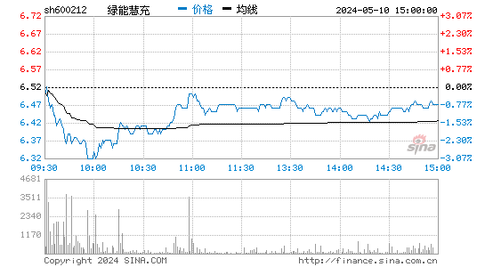 600212江泉实业股价分时线,今日股价走势