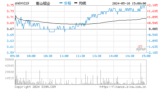 南山铝业[600219]股票行情走势图